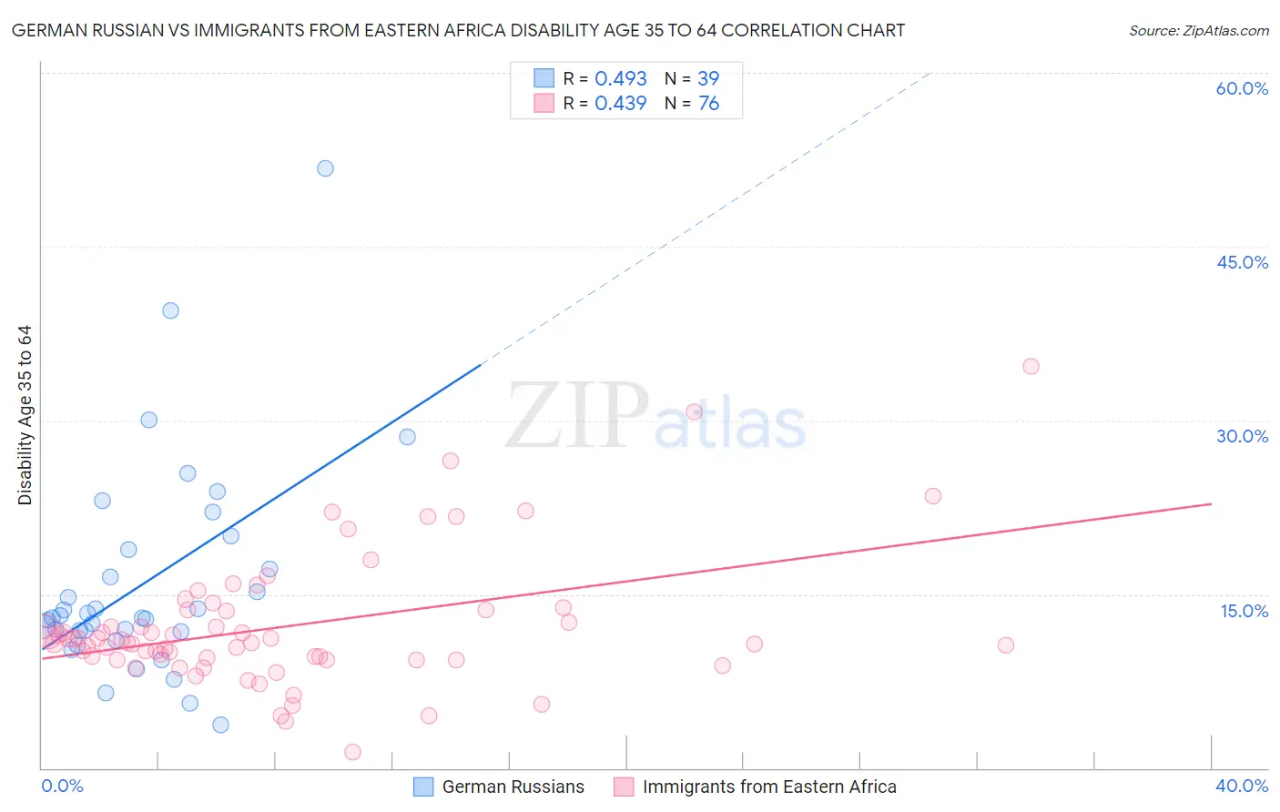 German Russian vs Immigrants from Eastern Africa Disability Age 35 to 64