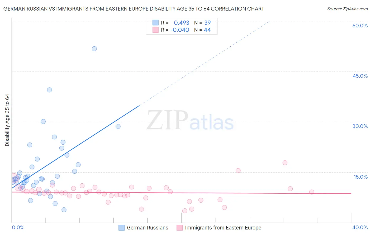 German Russian vs Immigrants from Eastern Europe Disability Age 35 to 64