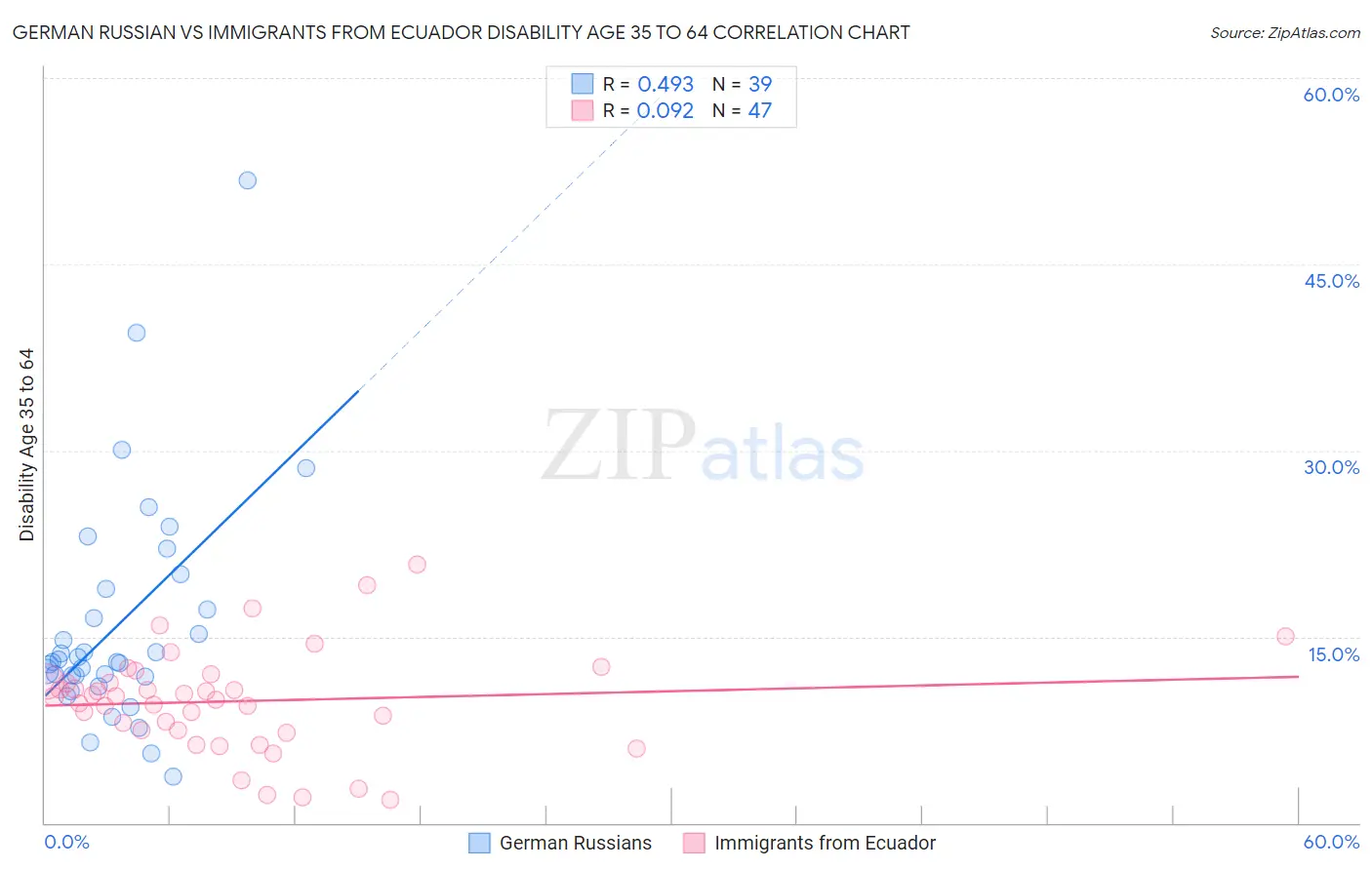 German Russian vs Immigrants from Ecuador Disability Age 35 to 64