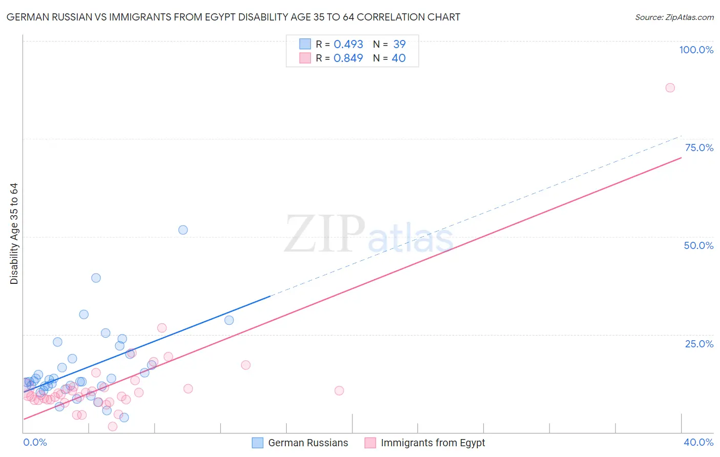 German Russian vs Immigrants from Egypt Disability Age 35 to 64