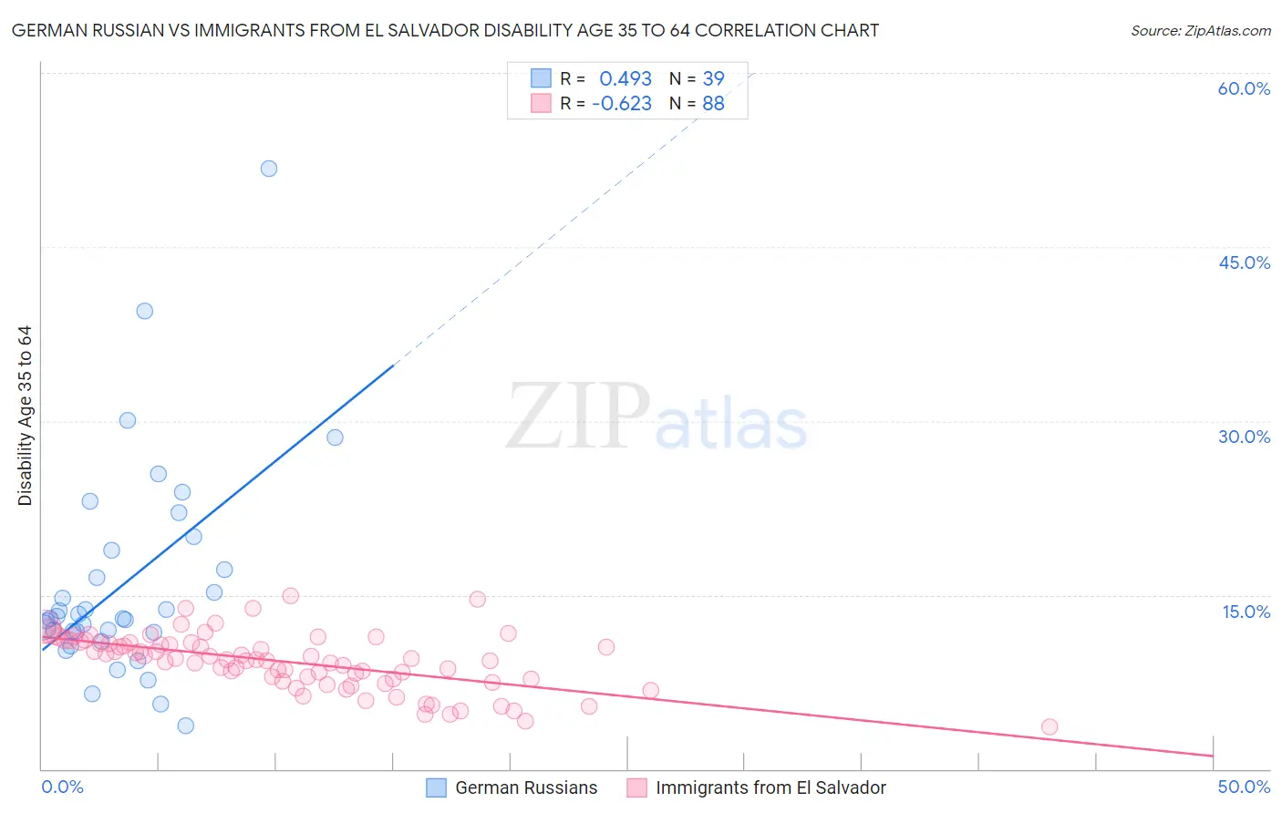 German Russian vs Immigrants from El Salvador Disability Age 35 to 64