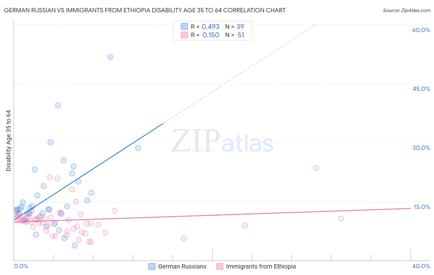 German Russian vs Immigrants from Ethiopia Disability Age 35 to 64