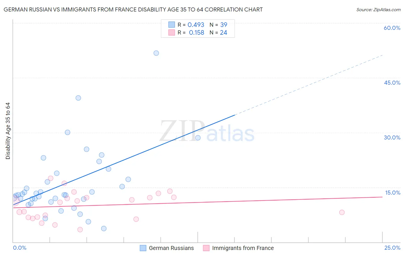 German Russian vs Immigrants from France Disability Age 35 to 64