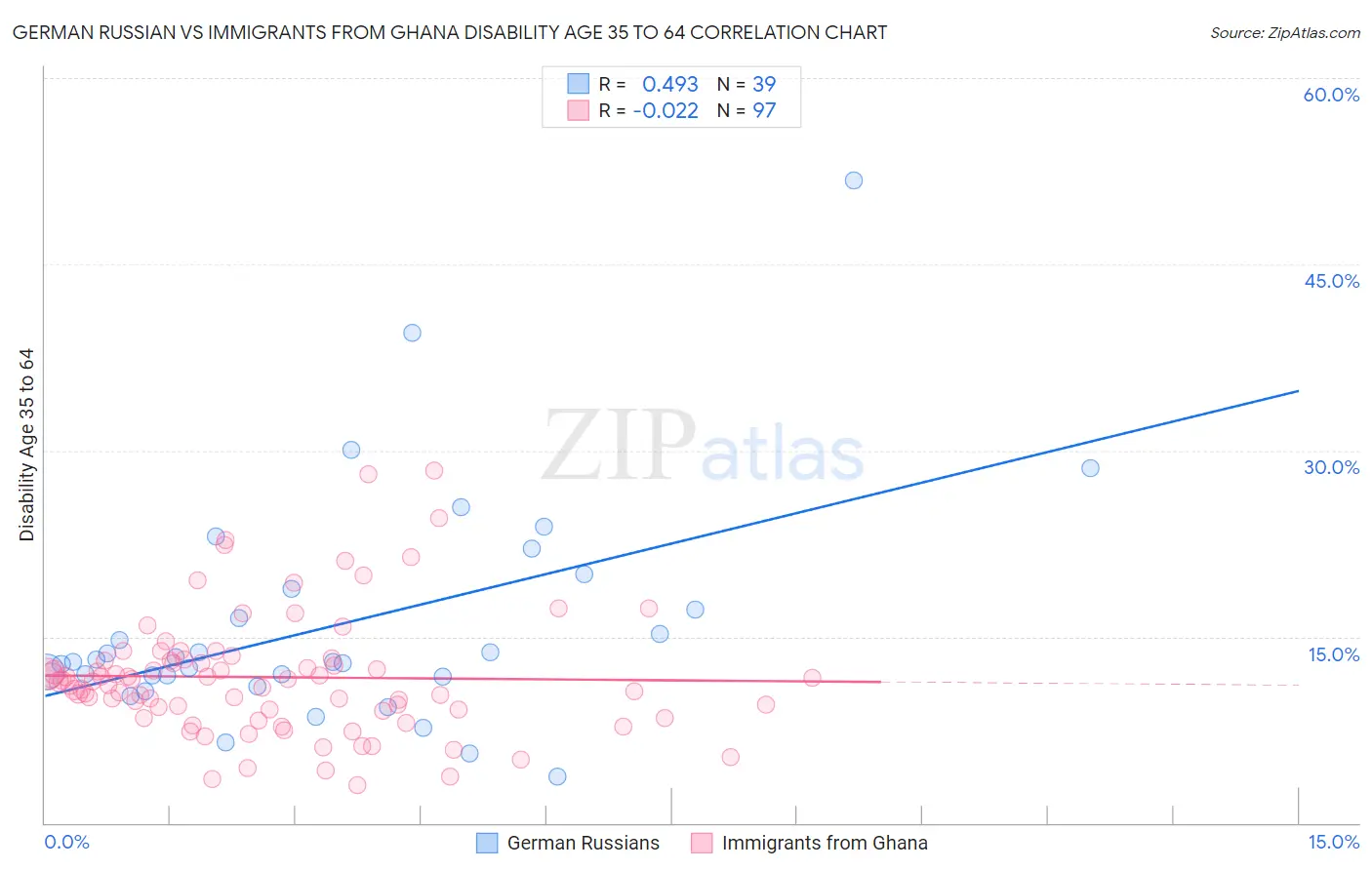 German Russian vs Immigrants from Ghana Disability Age 35 to 64