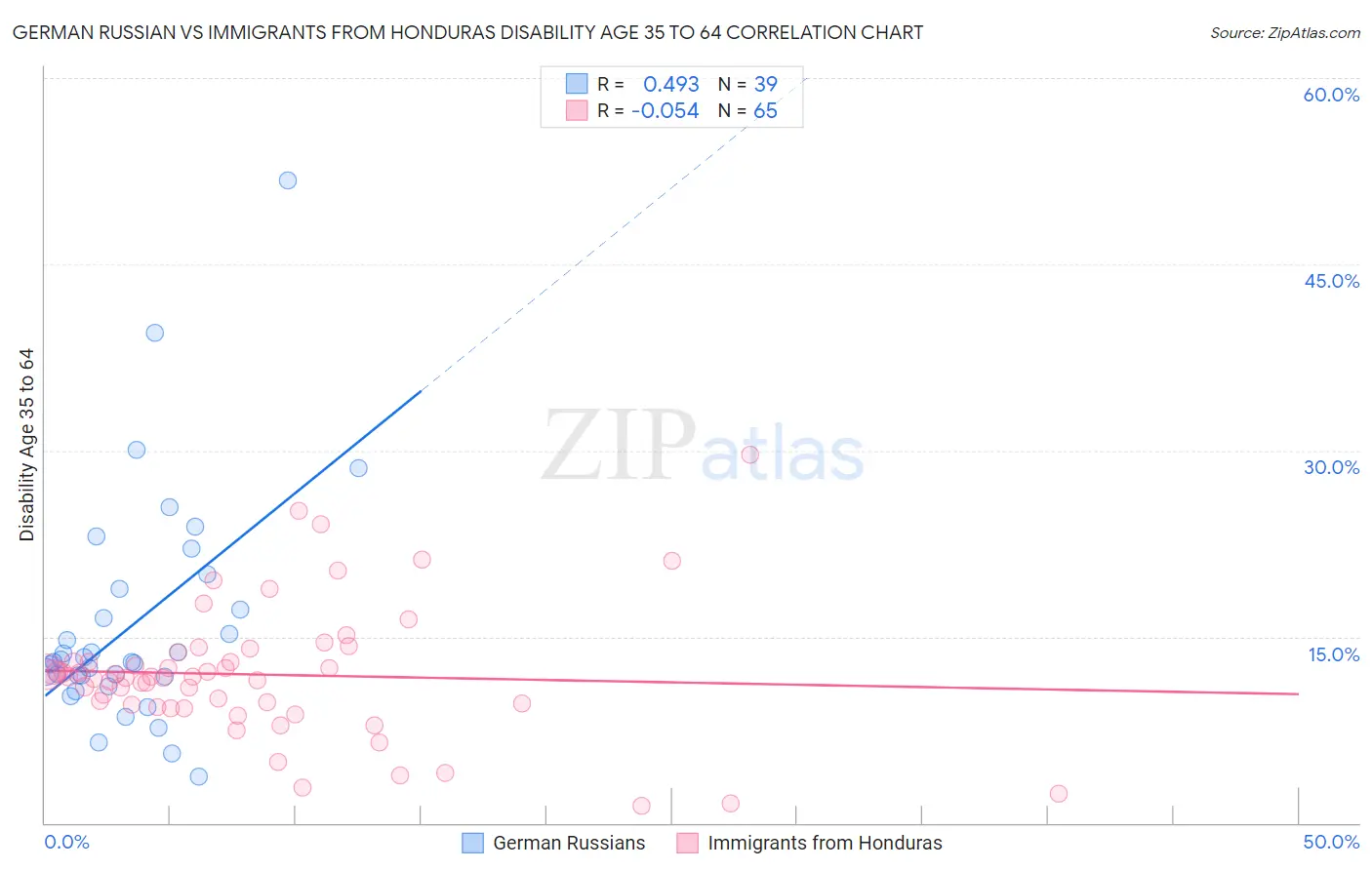 German Russian vs Immigrants from Honduras Disability Age 35 to 64