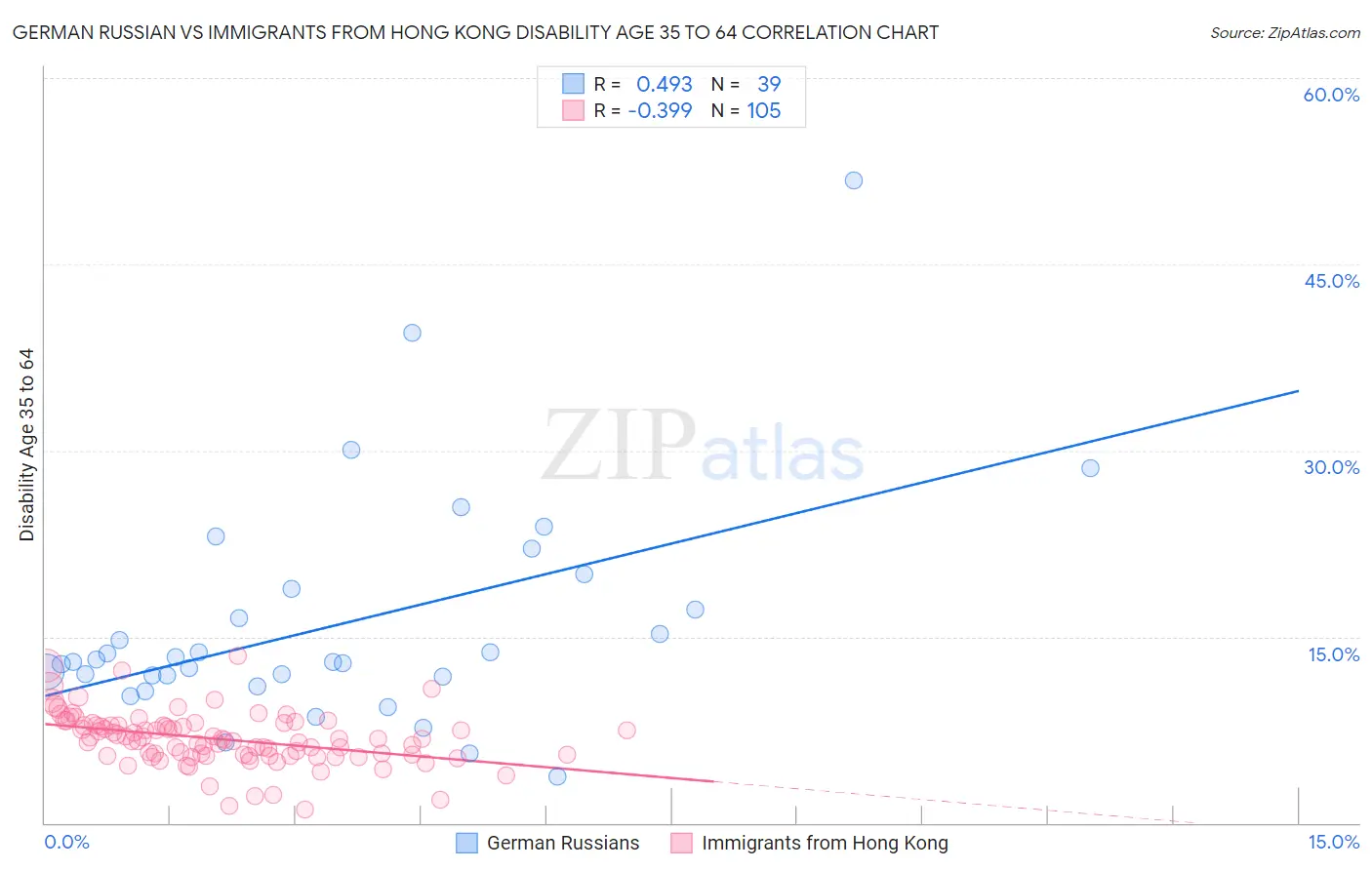 German Russian vs Immigrants from Hong Kong Disability Age 35 to 64