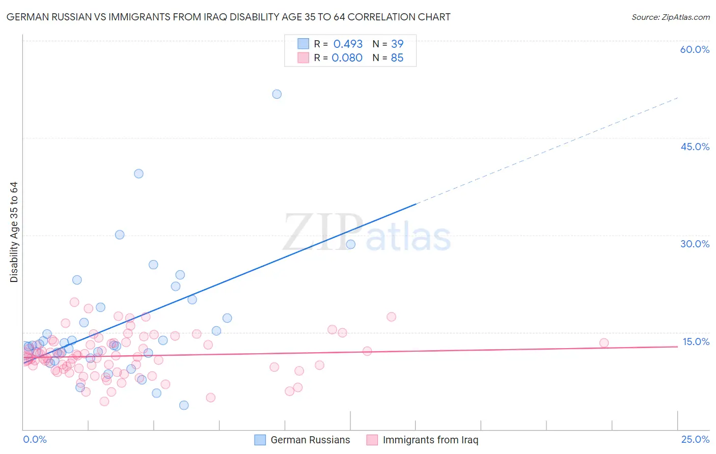 German Russian vs Immigrants from Iraq Disability Age 35 to 64