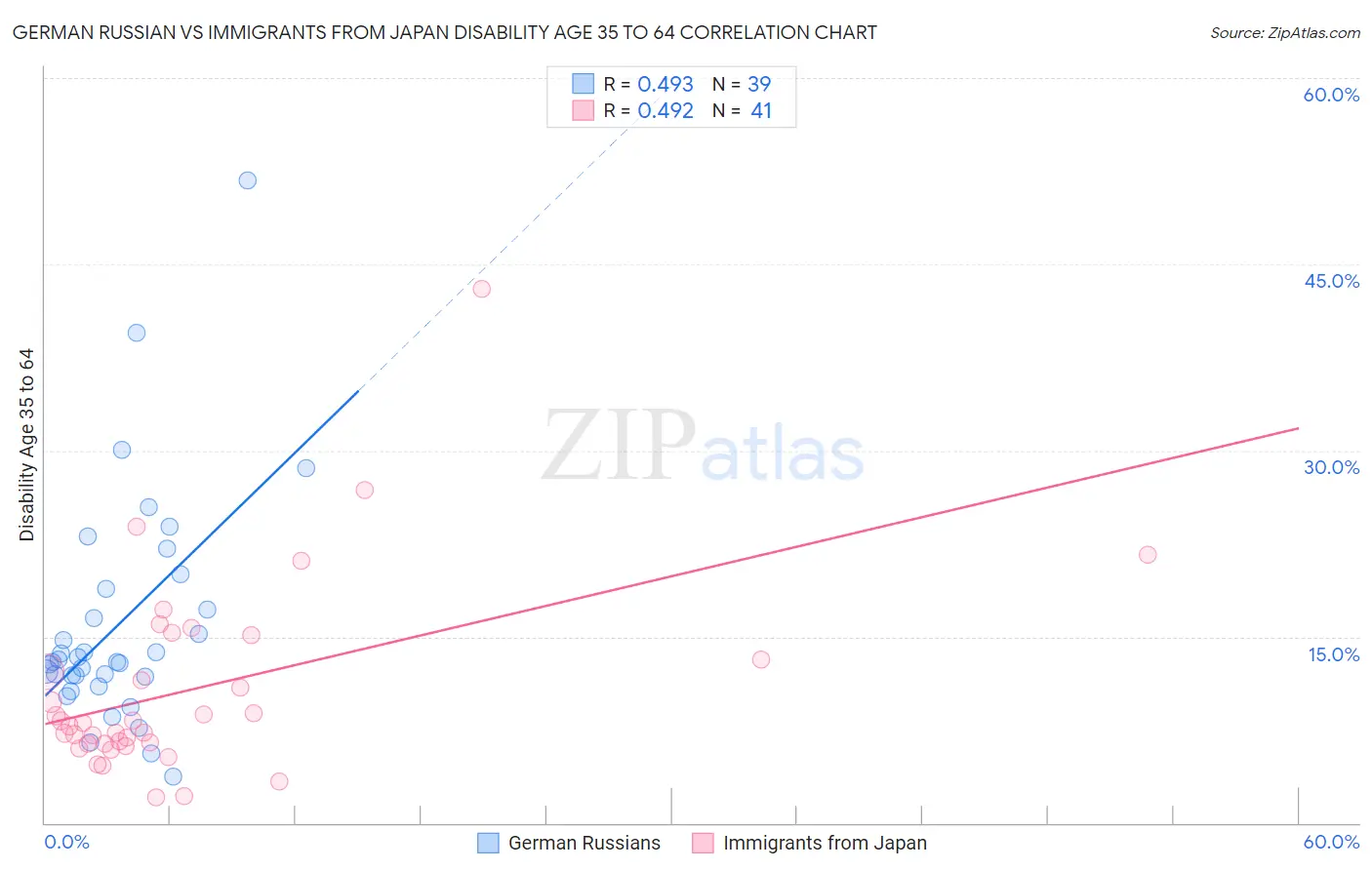 German Russian vs Immigrants from Japan Disability Age 35 to 64