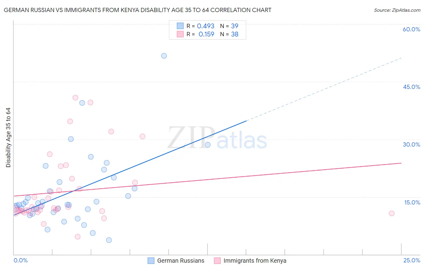 German Russian vs Immigrants from Kenya Disability Age 35 to 64