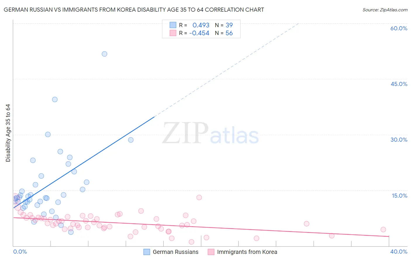 German Russian vs Immigrants from Korea Disability Age 35 to 64