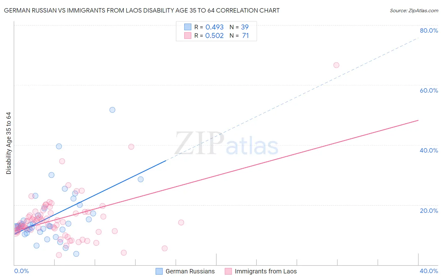 German Russian vs Immigrants from Laos Disability Age 35 to 64