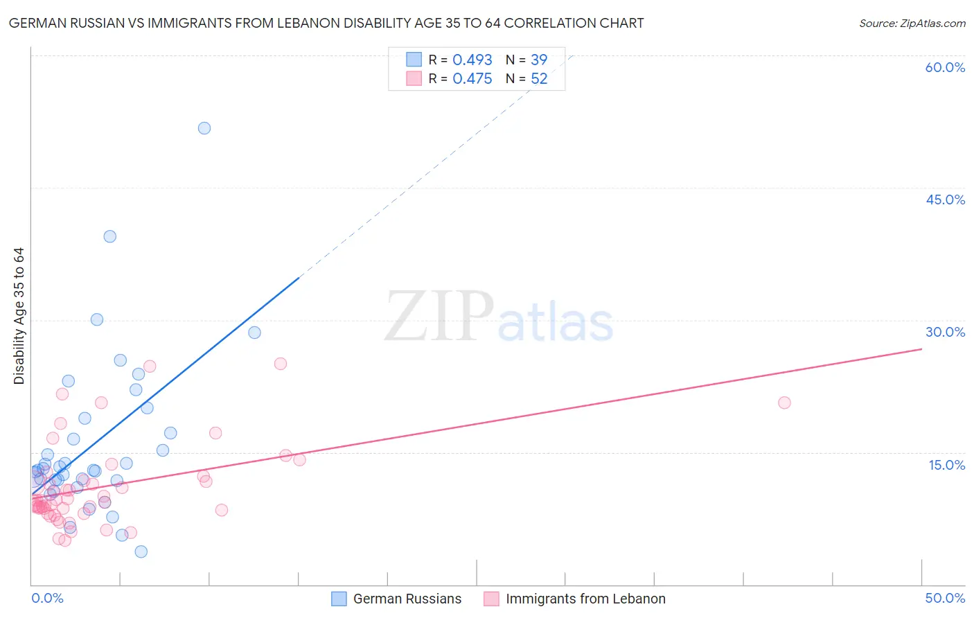German Russian vs Immigrants from Lebanon Disability Age 35 to 64