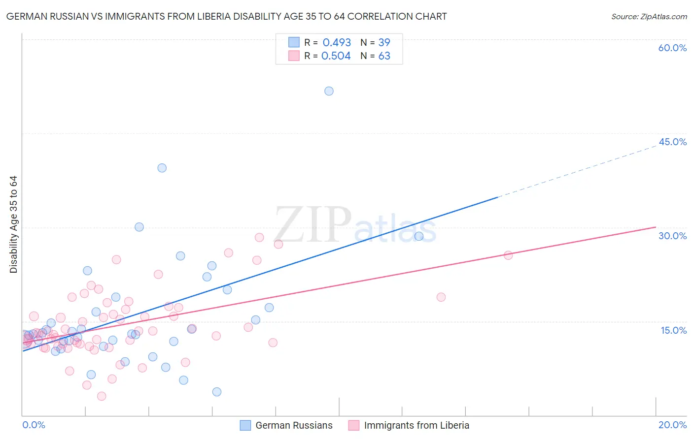 German Russian vs Immigrants from Liberia Disability Age 35 to 64