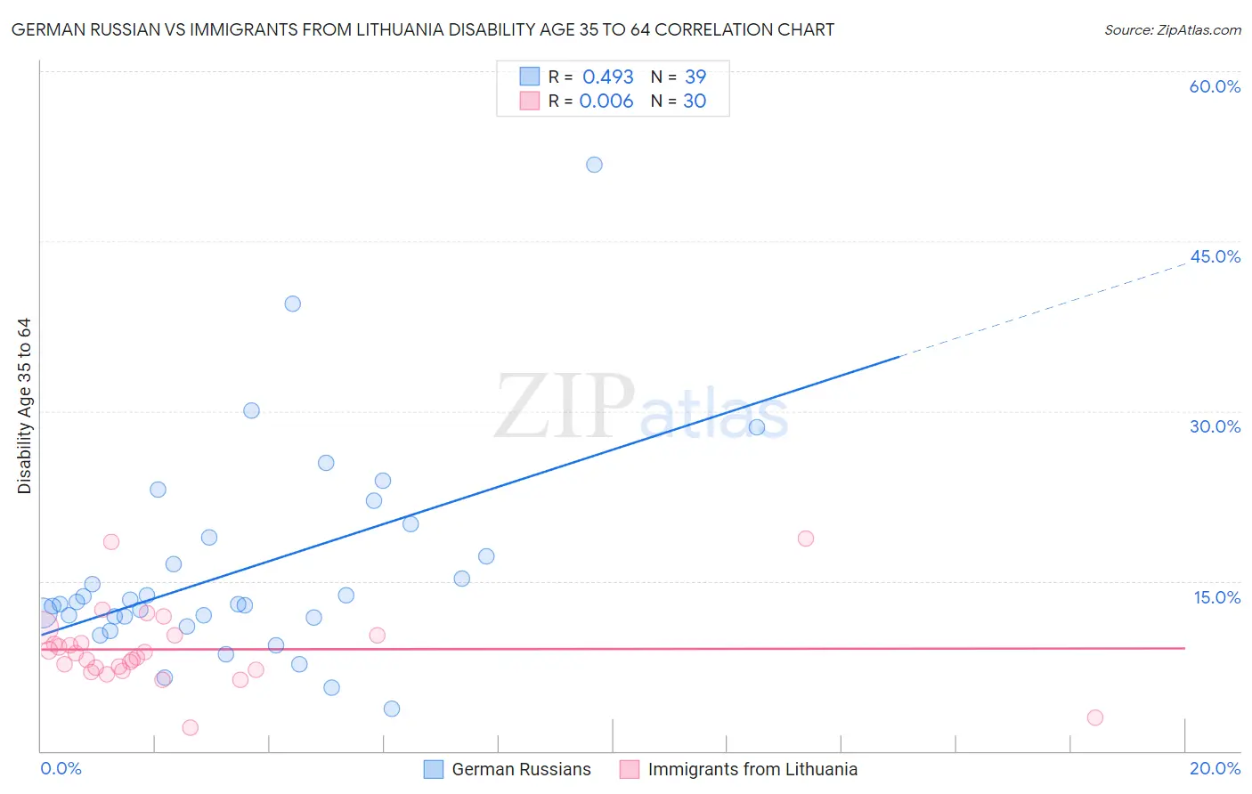 German Russian vs Immigrants from Lithuania Disability Age 35 to 64