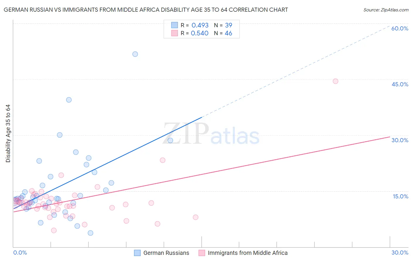German Russian vs Immigrants from Middle Africa Disability Age 35 to 64