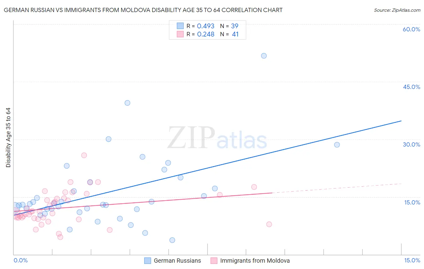 German Russian vs Immigrants from Moldova Disability Age 35 to 64