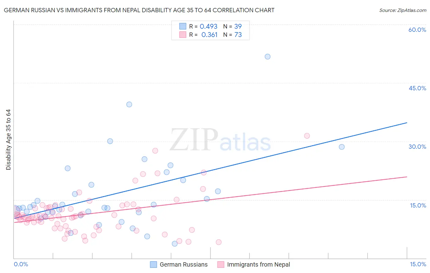 German Russian vs Immigrants from Nepal Disability Age 35 to 64