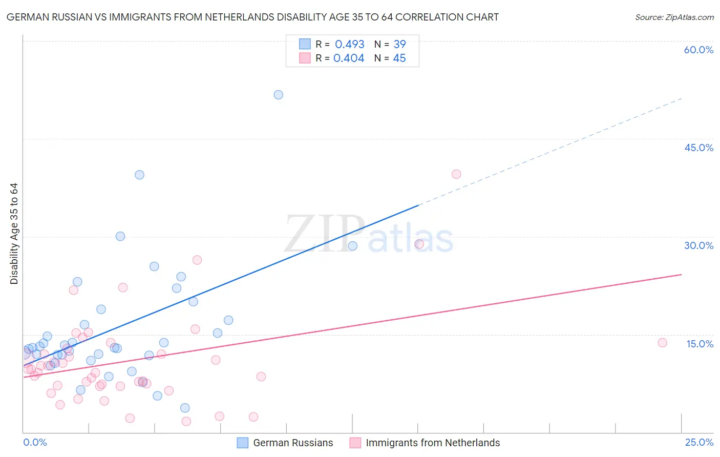 German Russian vs Immigrants from Netherlands Disability Age 35 to 64
