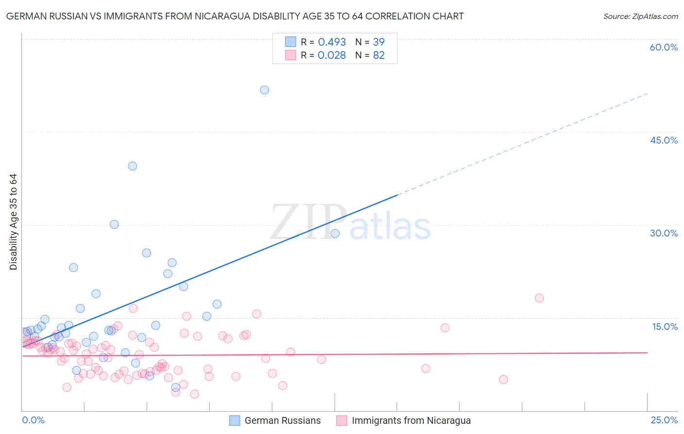 German Russian vs Immigrants from Nicaragua Disability Age 35 to 64