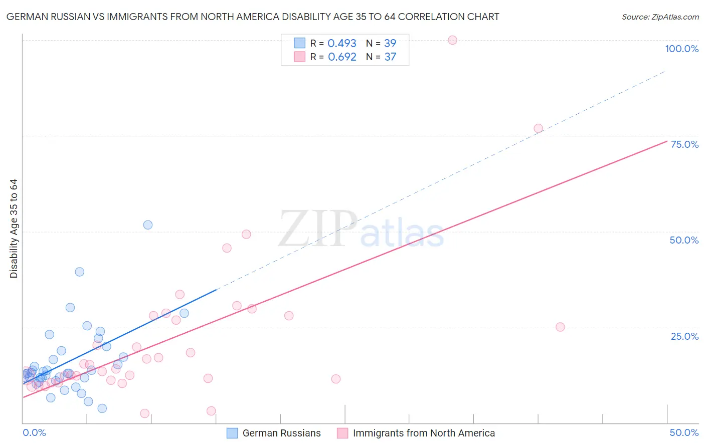 German Russian vs Immigrants from North America Disability Age 35 to 64