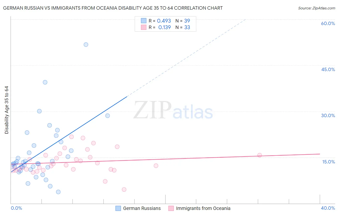 German Russian vs Immigrants from Oceania Disability Age 35 to 64