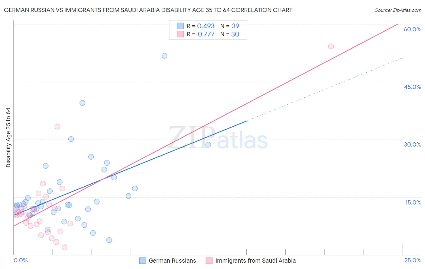 German Russian vs Immigrants from Saudi Arabia Disability Age 35 to 64