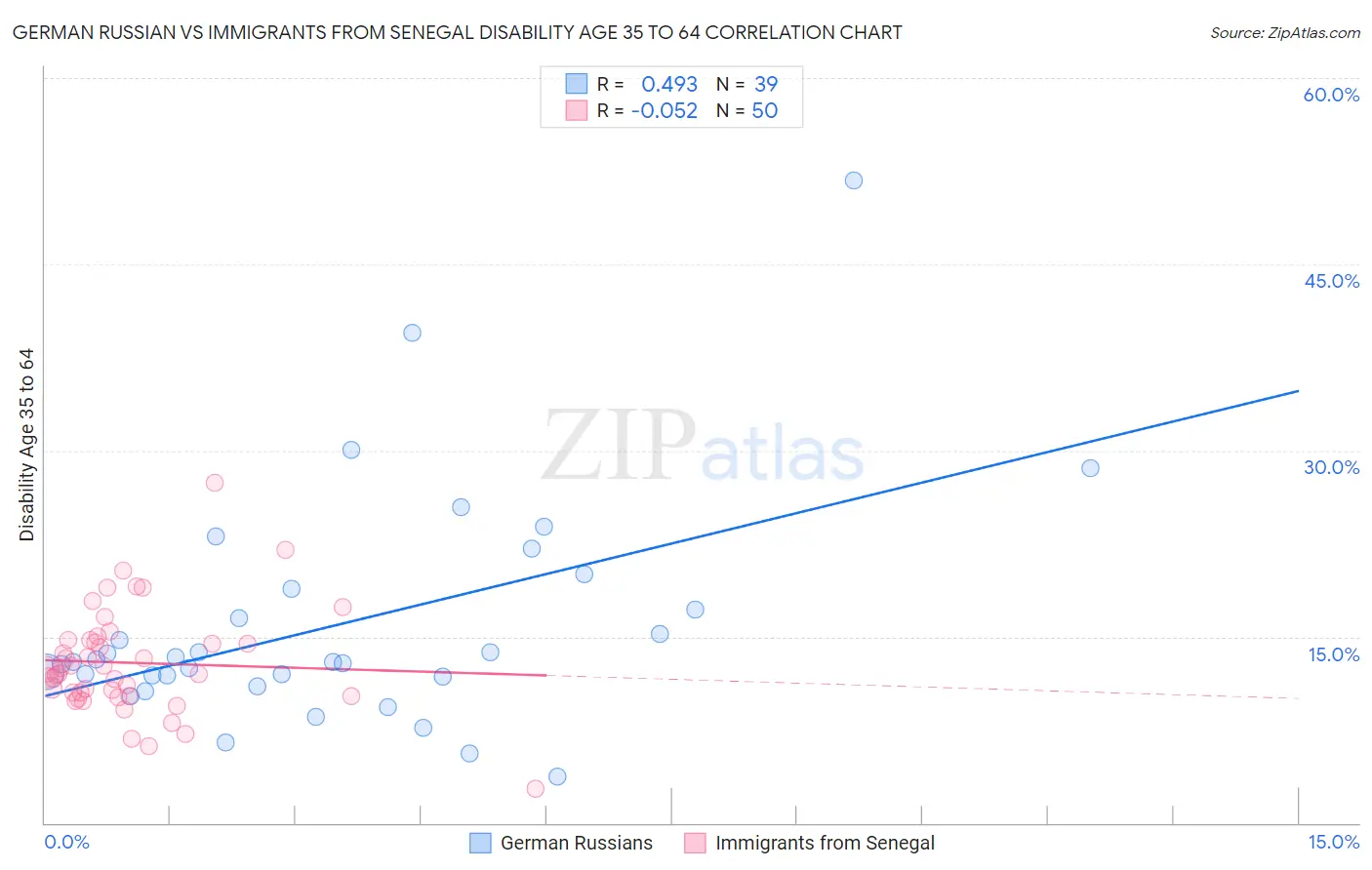 German Russian vs Immigrants from Senegal Disability Age 35 to 64