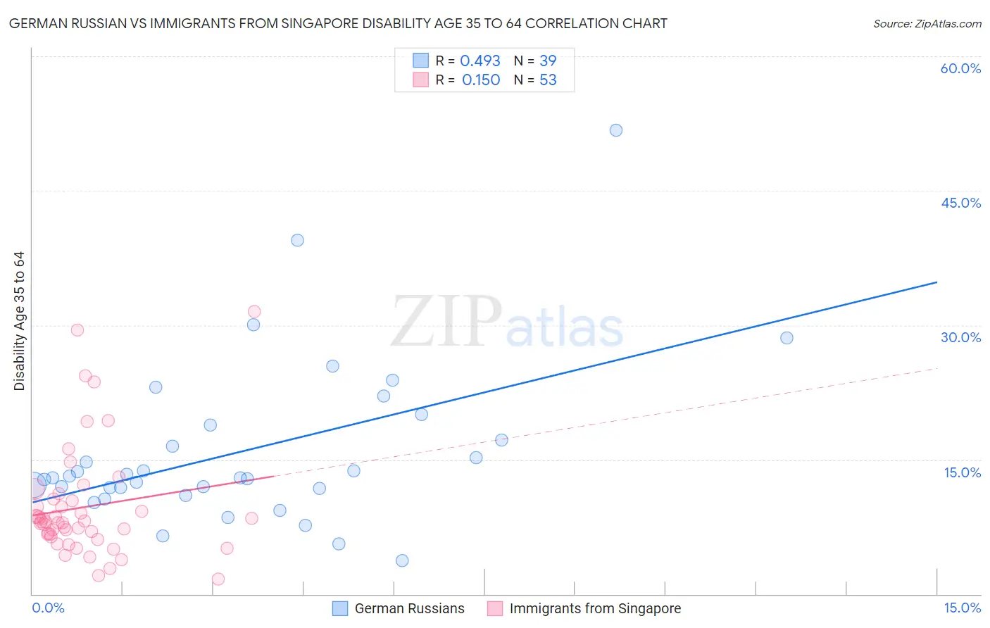 German Russian vs Immigrants from Singapore Disability Age 35 to 64
