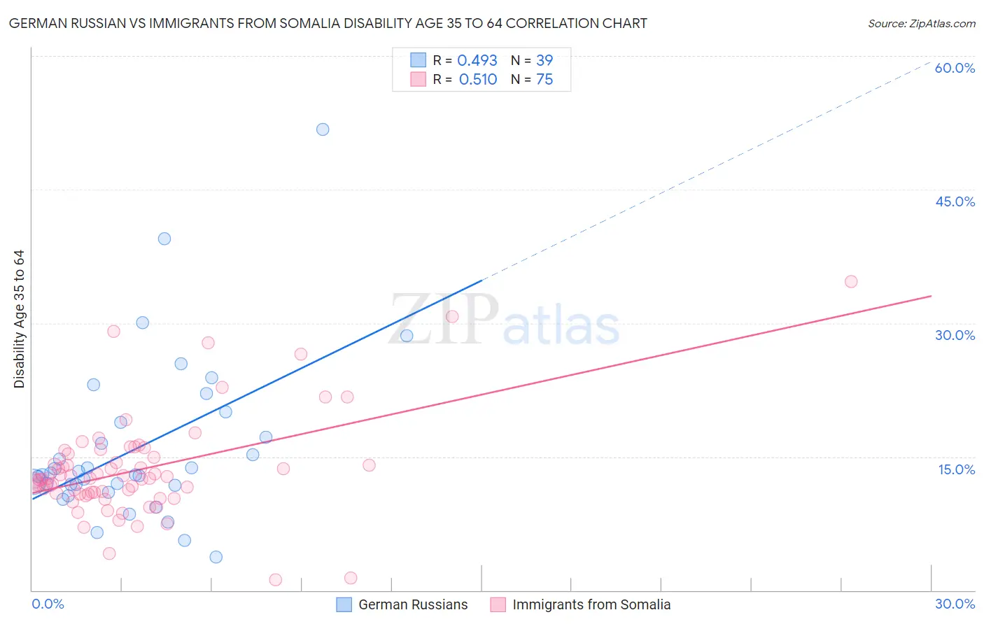 German Russian vs Immigrants from Somalia Disability Age 35 to 64