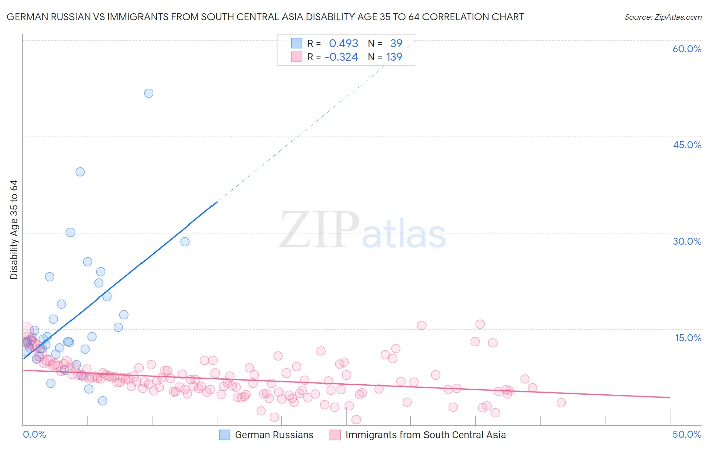 German Russian vs Immigrants from South Central Asia Disability Age 35 to 64