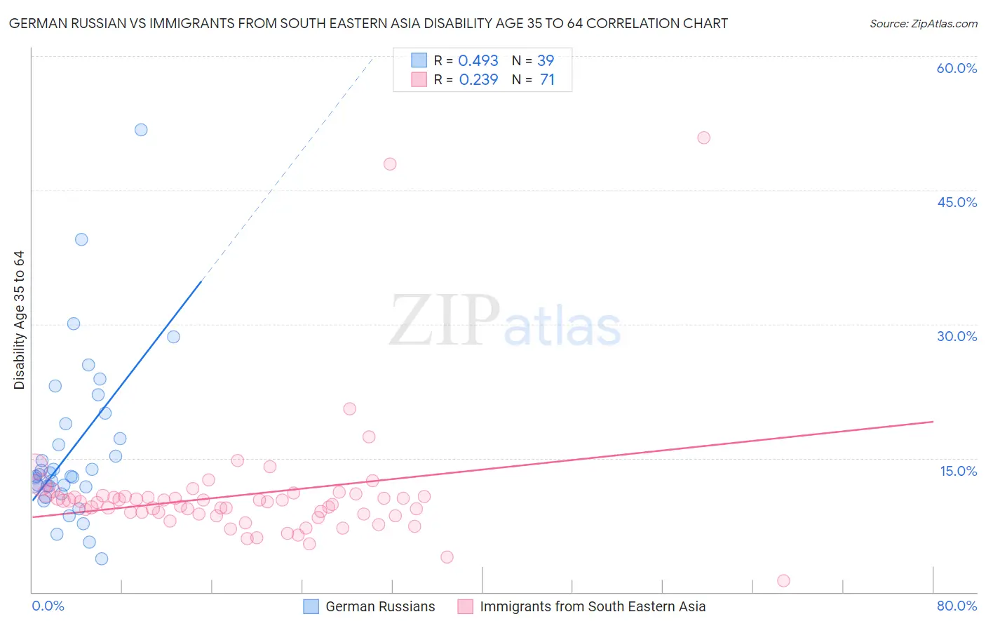 German Russian vs Immigrants from South Eastern Asia Disability Age 35 to 64
