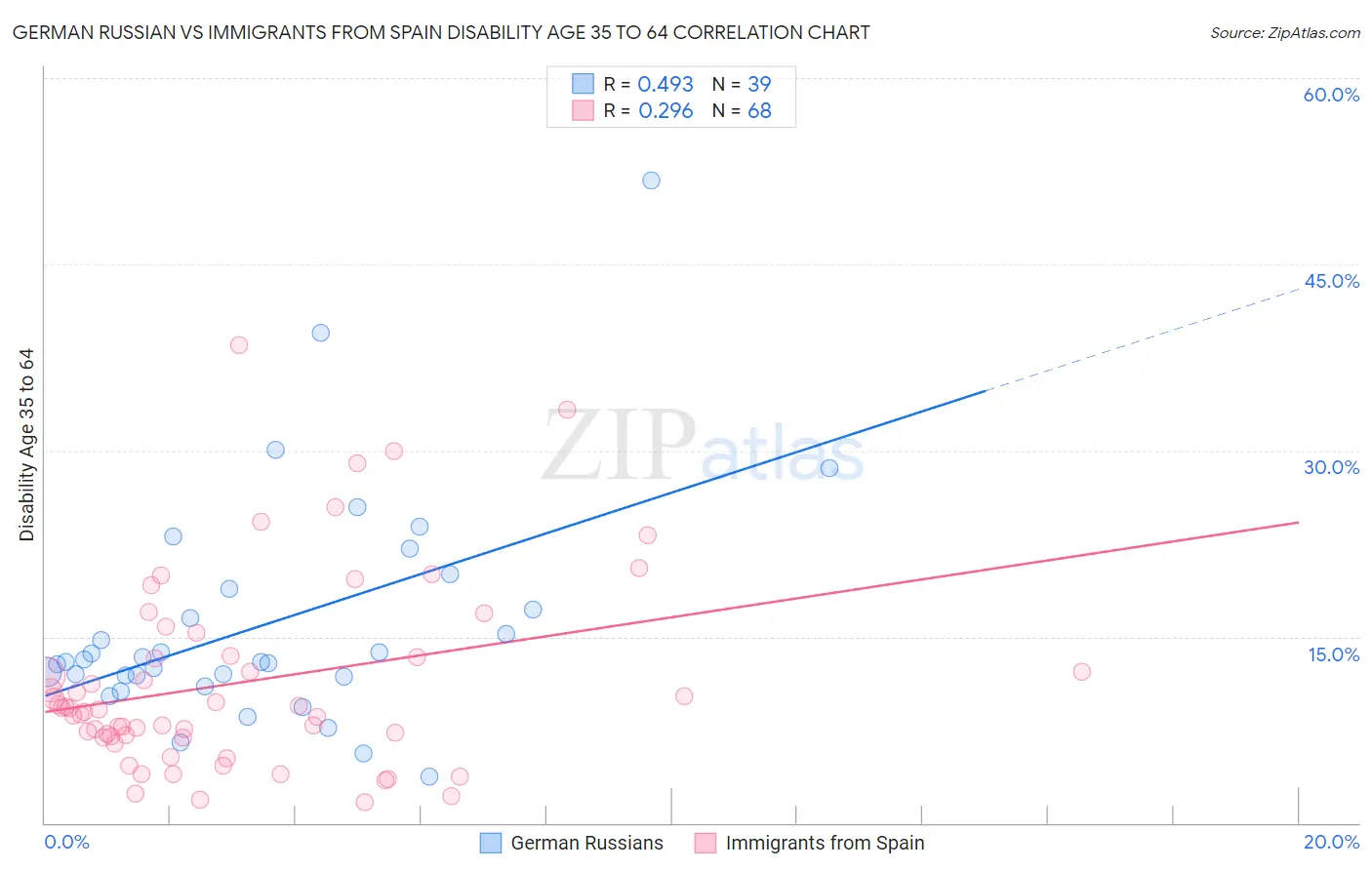 German Russian vs Immigrants from Spain Disability Age 35 to 64