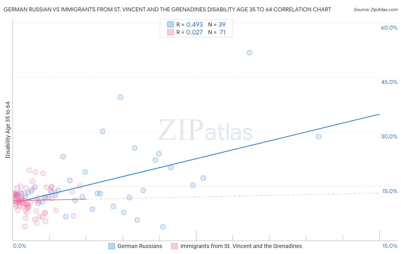 German Russian vs Immigrants from St. Vincent and the Grenadines Disability Age 35 to 64