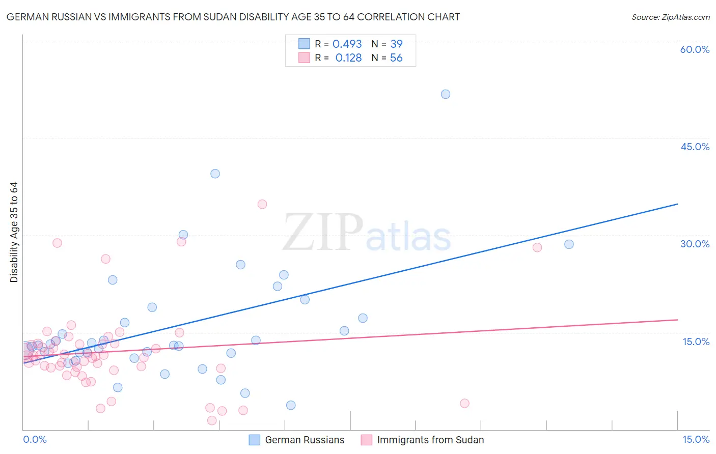 German Russian vs Immigrants from Sudan Disability Age 35 to 64