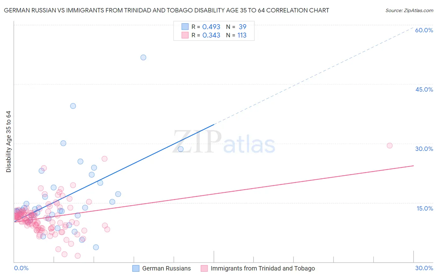 German Russian vs Immigrants from Trinidad and Tobago Disability Age 35 to 64