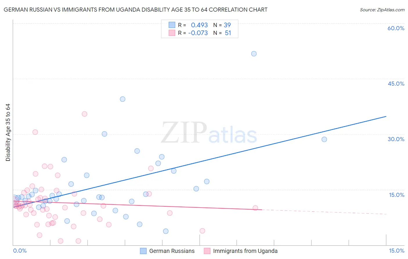 German Russian vs Immigrants from Uganda Disability Age 35 to 64