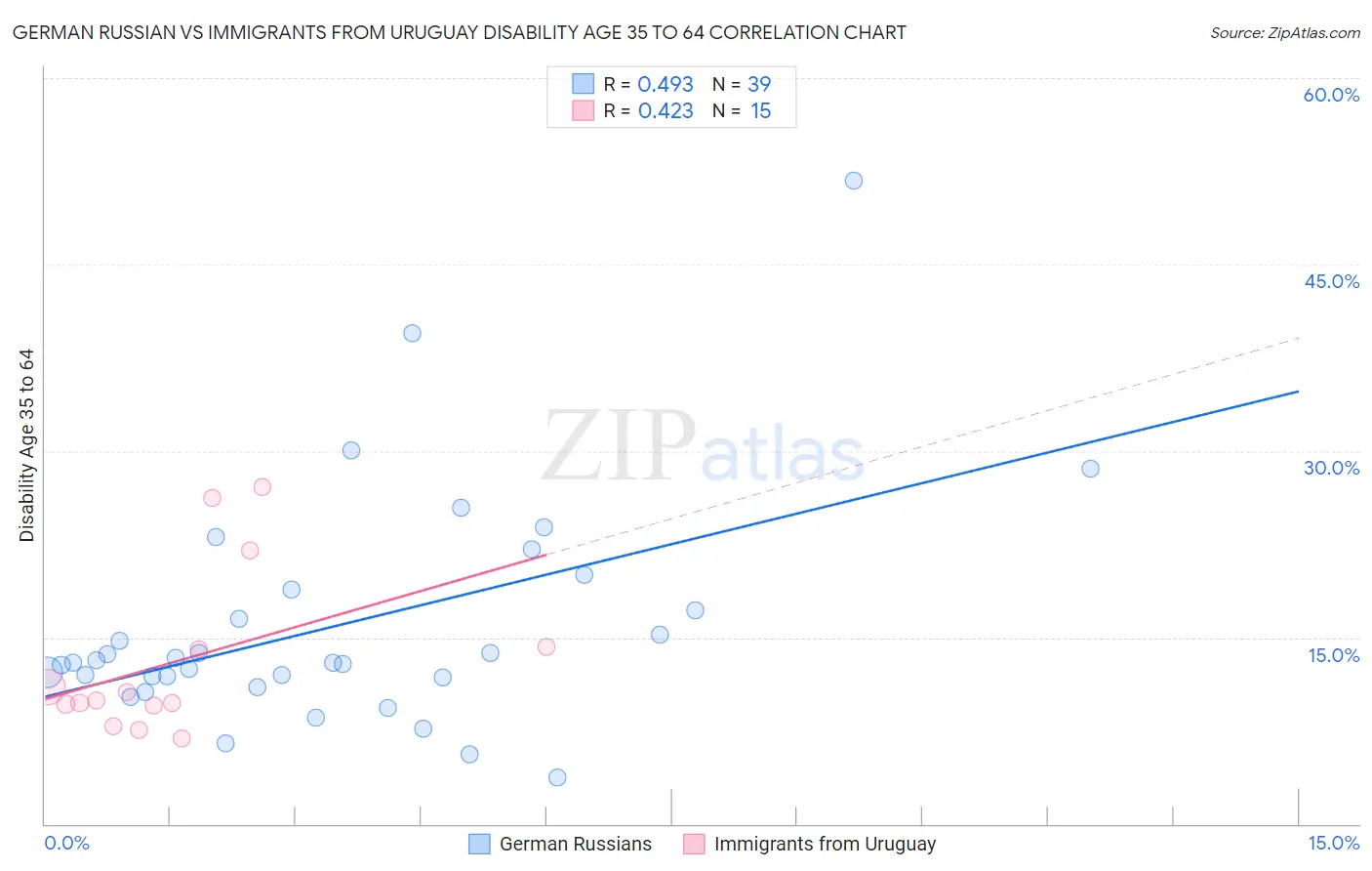 German Russian vs Immigrants from Uruguay Disability Age 35 to 64