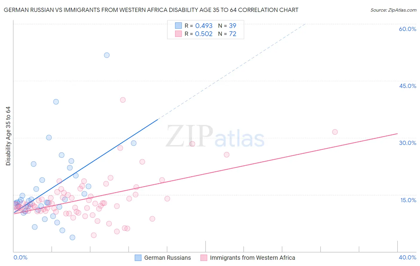 German Russian vs Immigrants from Western Africa Disability Age 35 to 64
