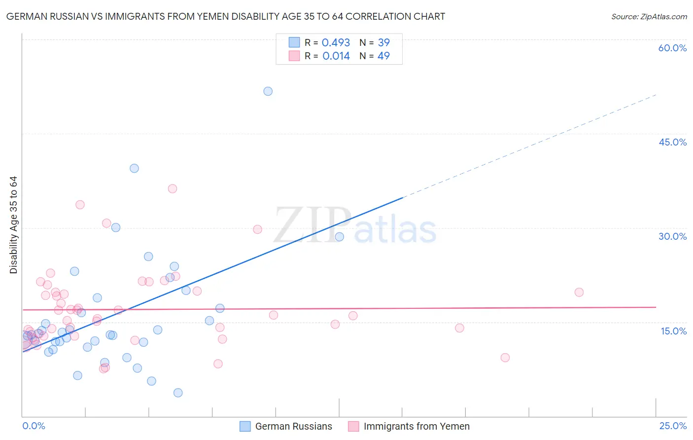 German Russian vs Immigrants from Yemen Disability Age 35 to 64