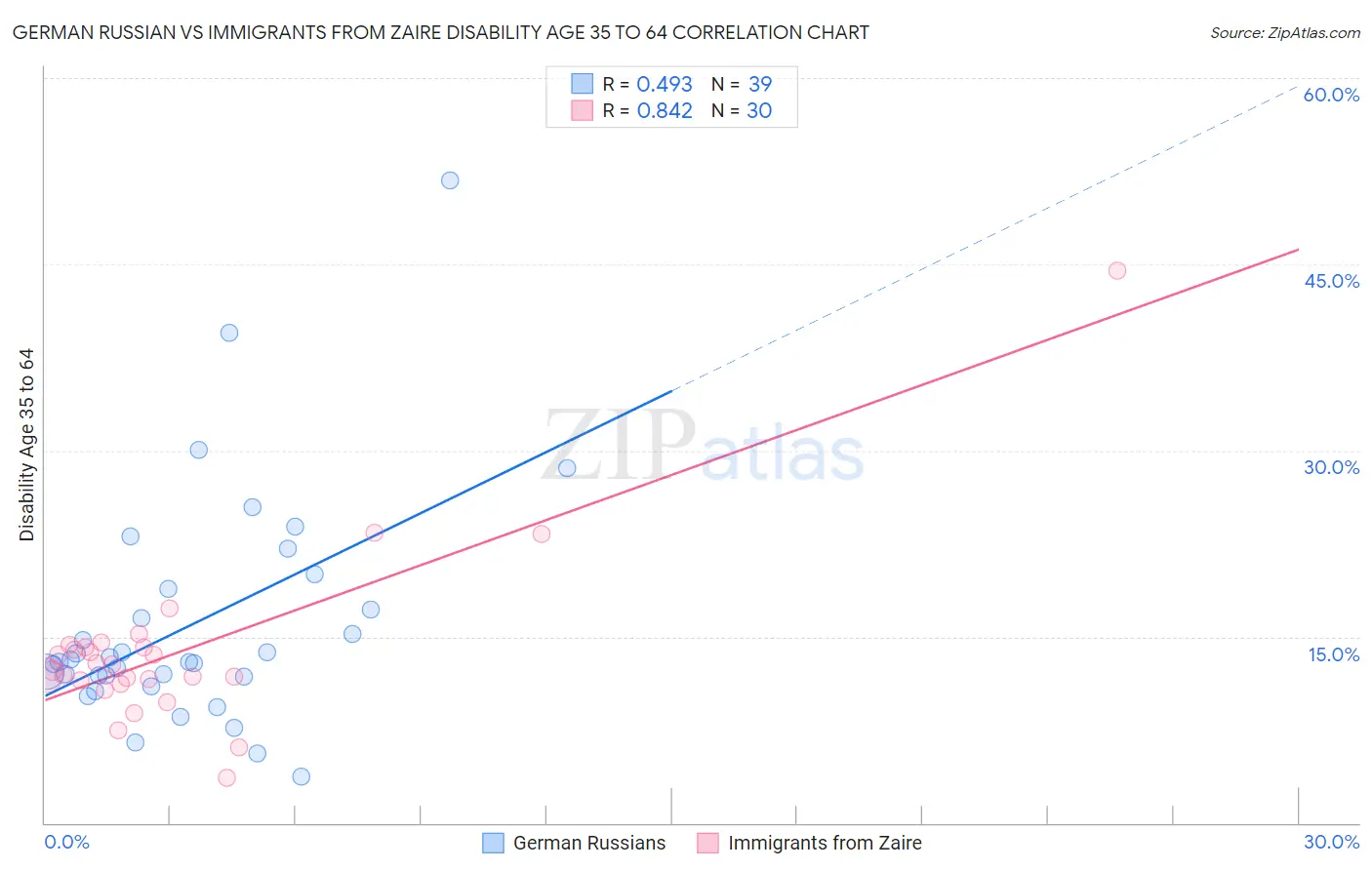 German Russian vs Immigrants from Zaire Disability Age 35 to 64