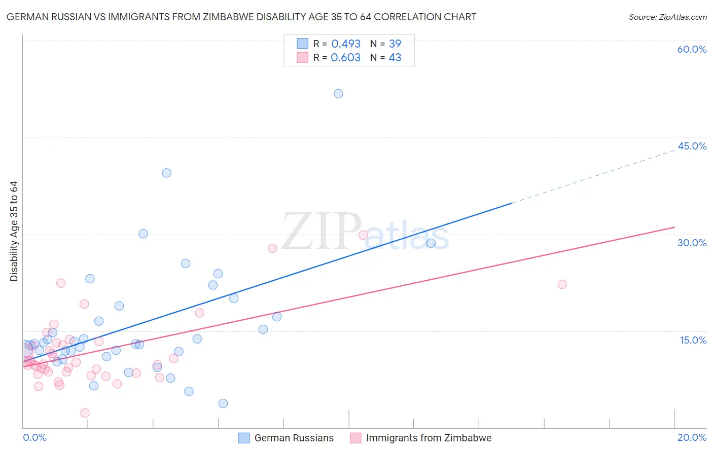 German Russian vs Immigrants from Zimbabwe Disability Age 35 to 64
