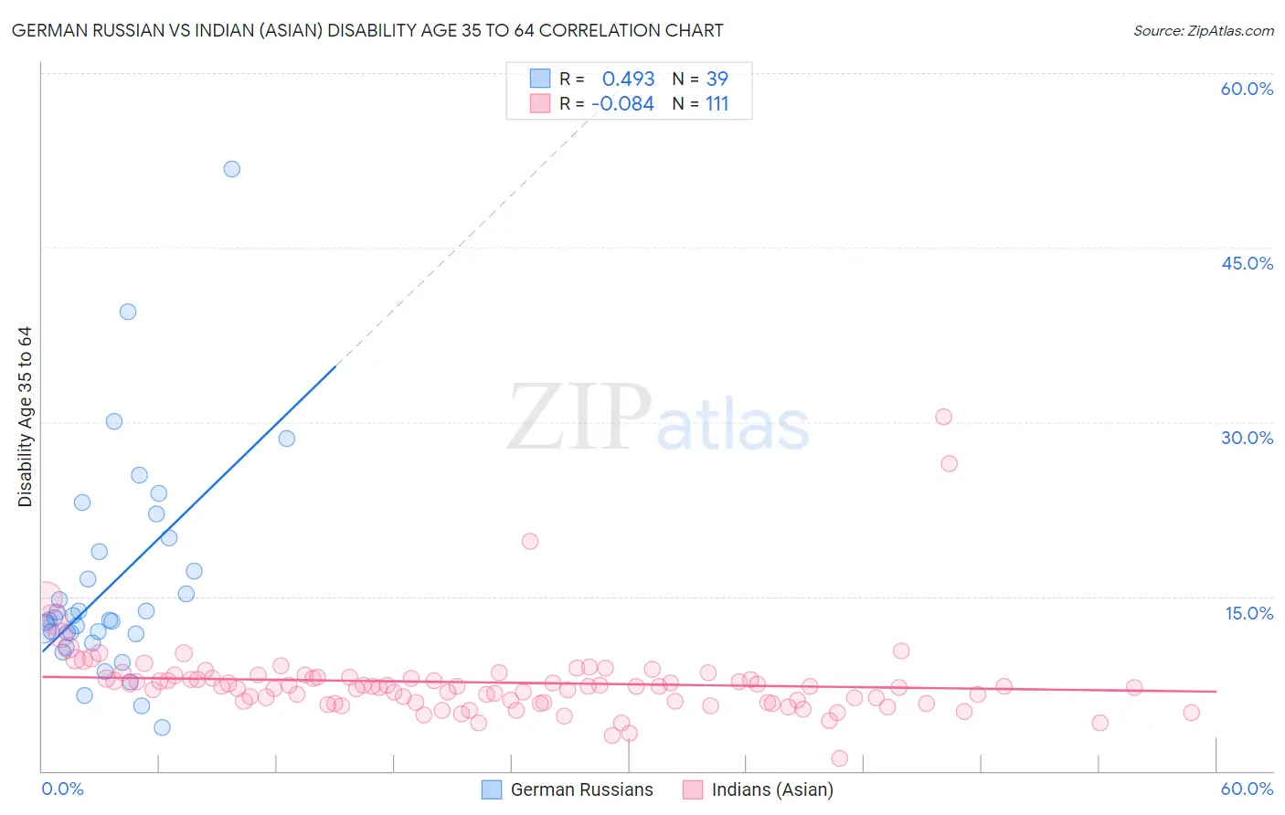 German Russian vs Indian (Asian) Disability Age 35 to 64