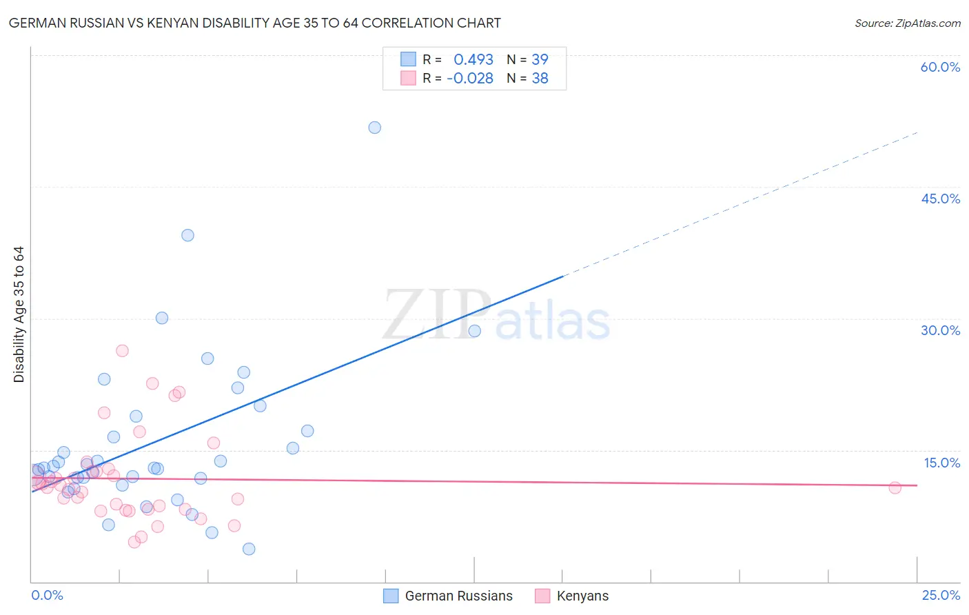 German Russian vs Kenyan Disability Age 35 to 64