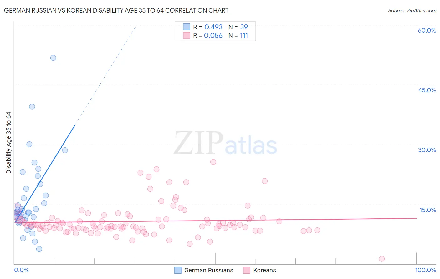 German Russian vs Korean Disability Age 35 to 64
