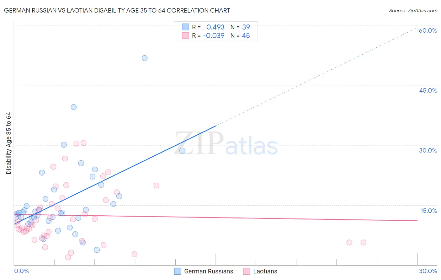 German Russian vs Laotian Disability Age 35 to 64
