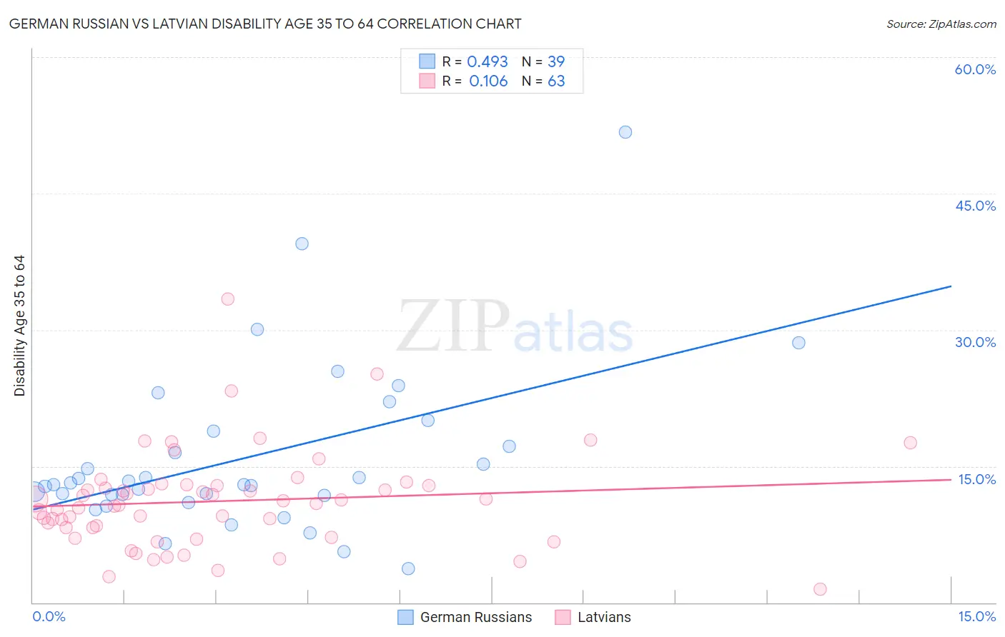 German Russian vs Latvian Disability Age 35 to 64