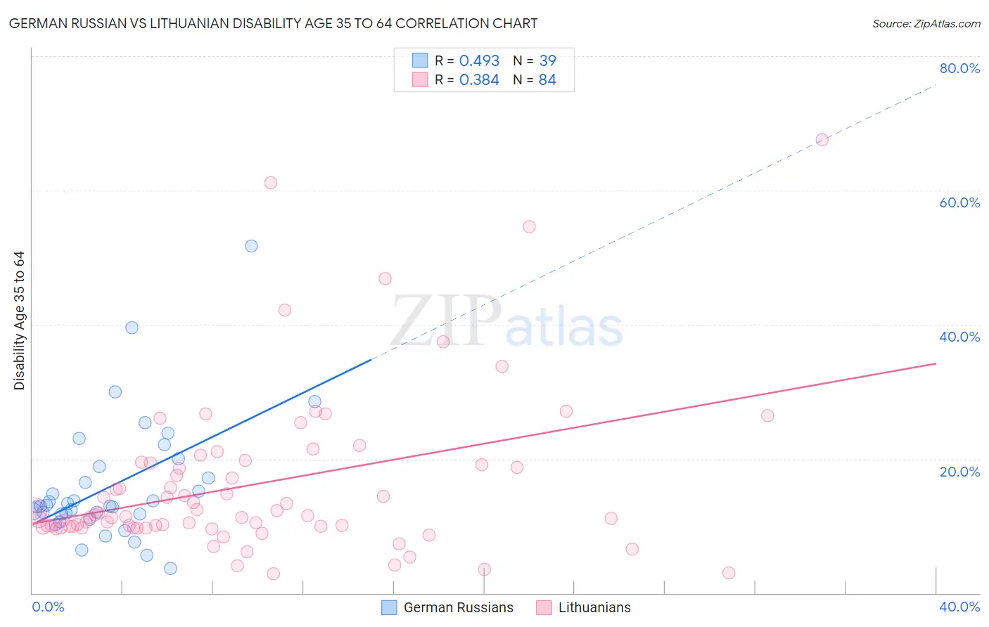 German Russian vs Lithuanian Disability Age 35 to 64