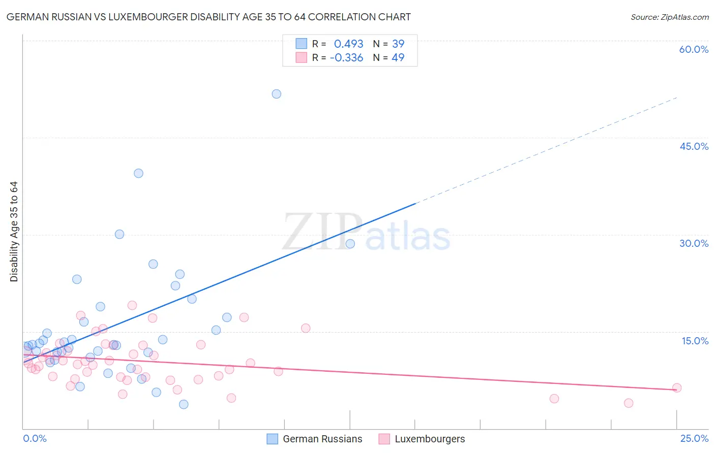 German Russian vs Luxembourger Disability Age 35 to 64