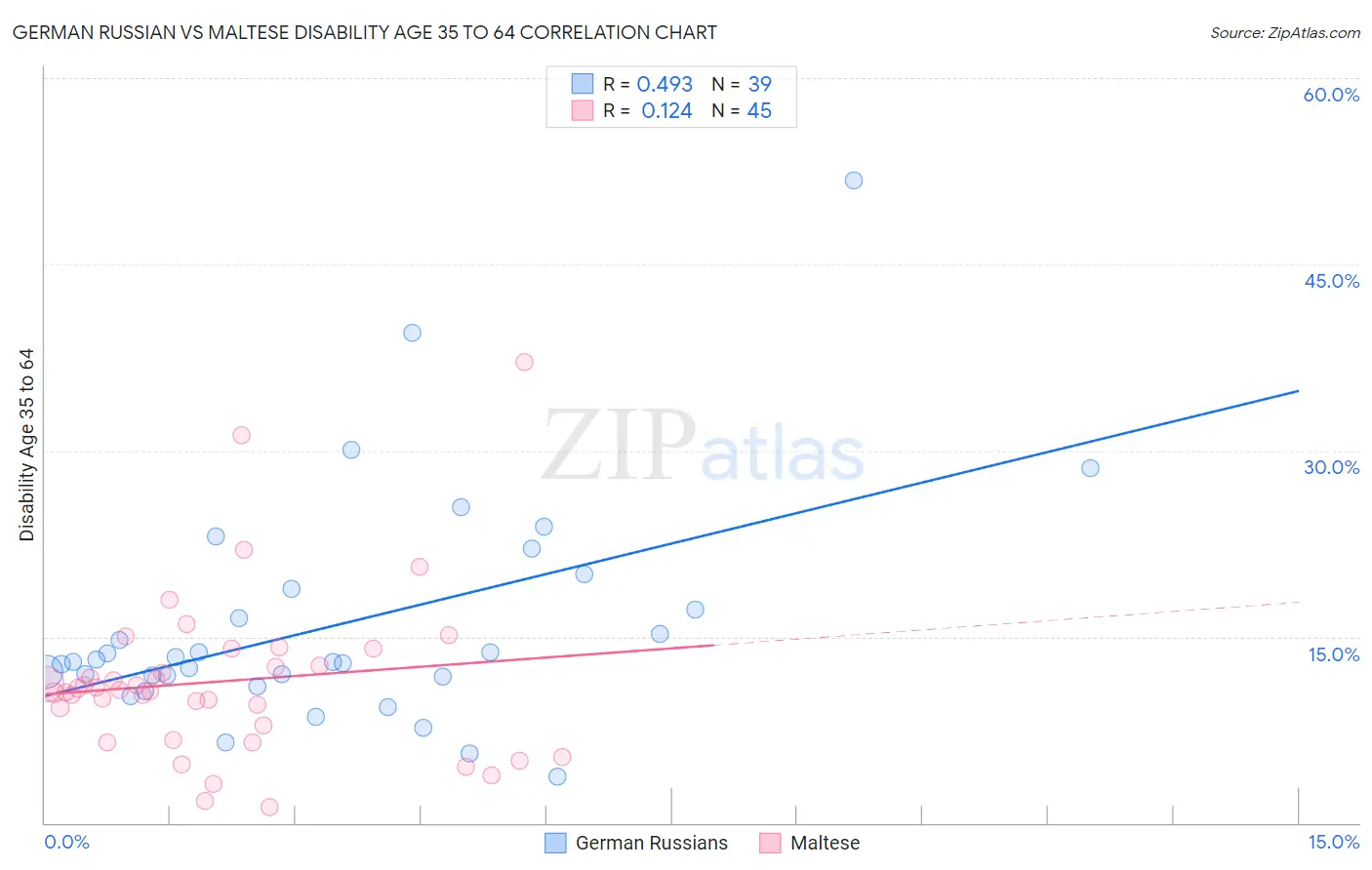German Russian vs Maltese Disability Age 35 to 64