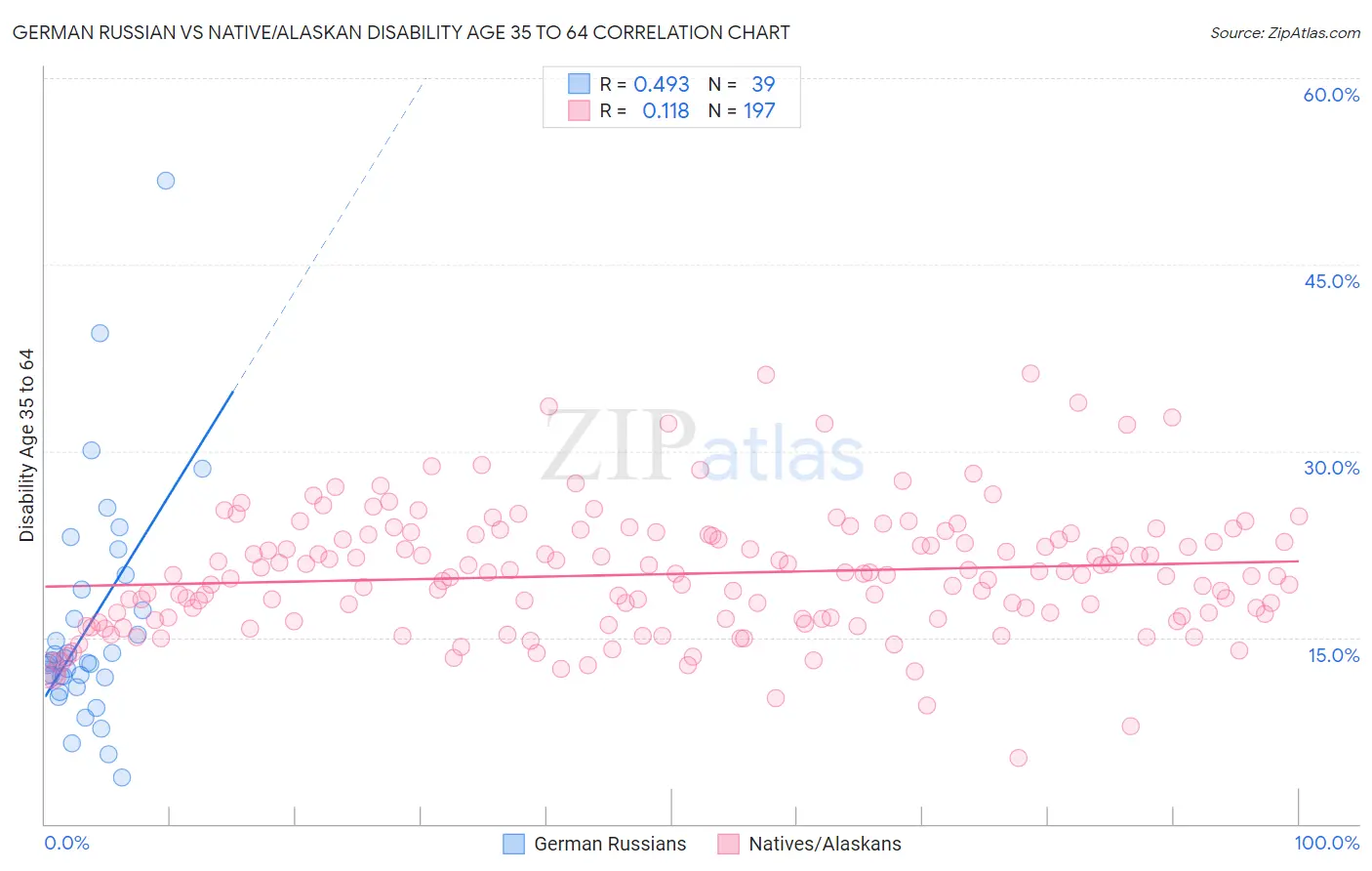 German Russian vs Native/Alaskan Disability Age 35 to 64